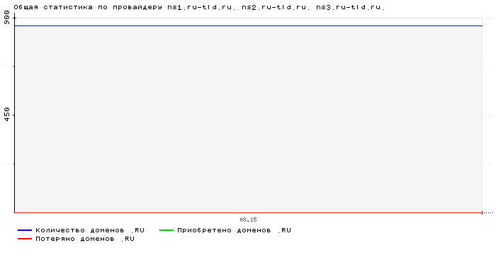 ���������� �� ���������� ns1.ru-tld.ru. ns2.ru-tld.ru. ns3.ru-tld.ru.